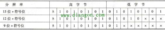 A/D转换结果存储格式示例