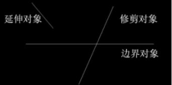 中望CAD中的延伸和修剪功能