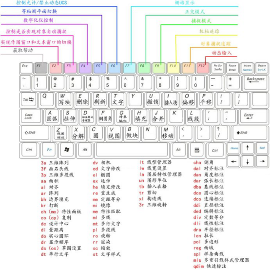 中望CAD的常用快捷键对比图