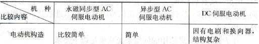 AC伺服电动机与DC伺服电动机的比较