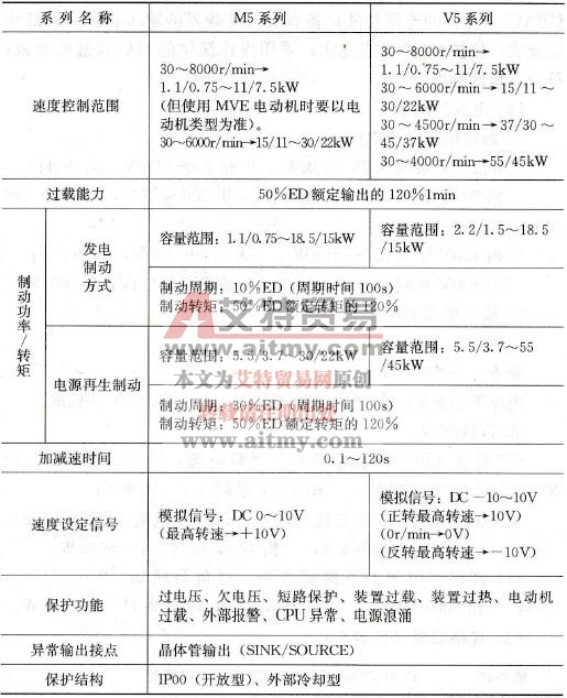 FUJI FRENIC5000MS5系列工具机床用主轴驱动系统特点