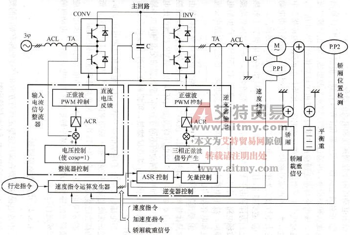 无齿轮高速电梯变频控制系统的结构