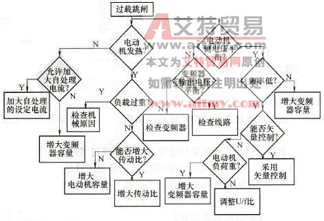 变频器过载保护动作的原因分析