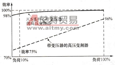 变频电源直接串联与多电平、多重化电路方式的