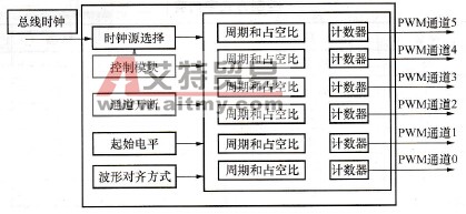 变频电源中MC9S12H256 PWM模块简介