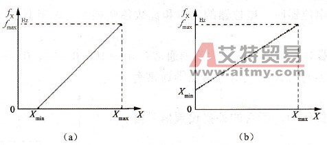 如何设置变频调速系统的上下限频率？