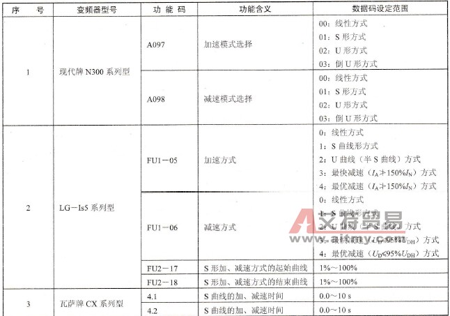 各种常用变频器加速方式数据的预置技术方法