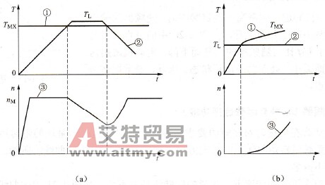 变频器转矩控制与转速控制有哪些区别？