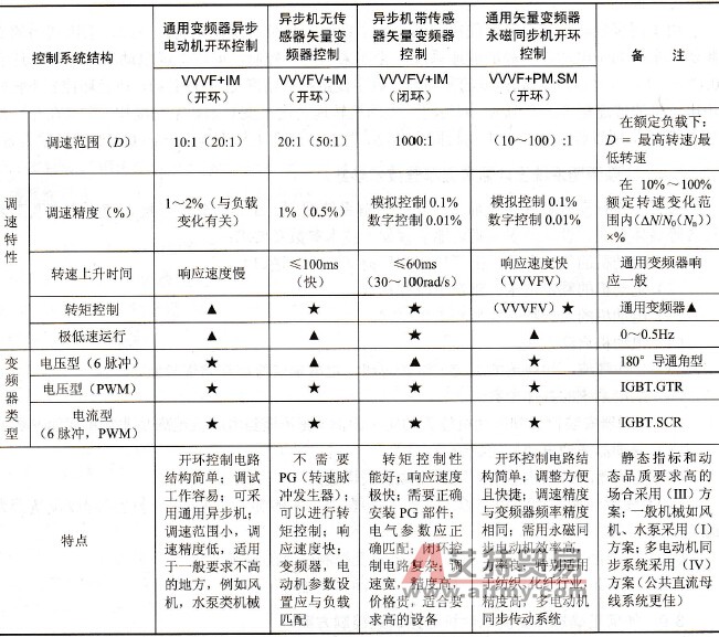 如何正确选择交流电动机变频调速控制方案？
