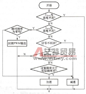 加/减速算法流程图