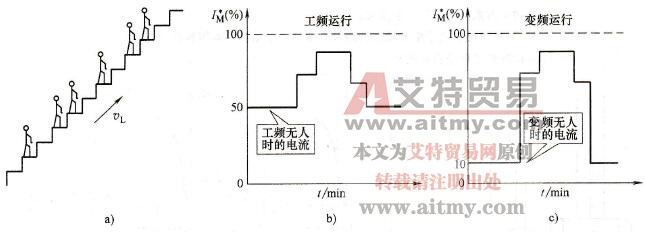 变频调速节能技术中电动扶梯的变频节能