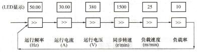 SB60系列变频器运行显示内容切换图(F800=0)