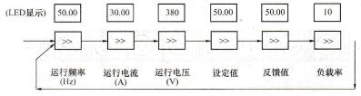 SB60系列变频器运行显示内容切换图(F800=1)