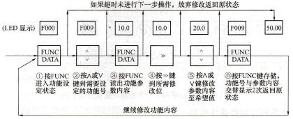 SB60系列变频器参数设定操作图