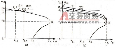 什么是转差补偿