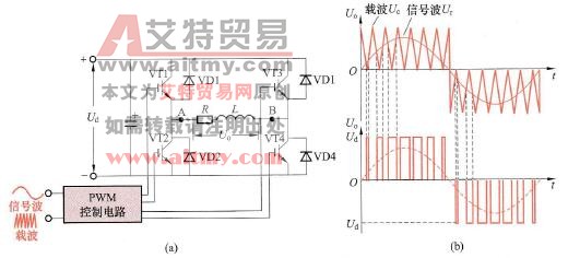 单极性SPWM波的产生