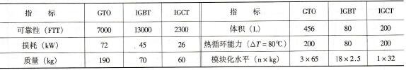 IGCT应用的可靠性