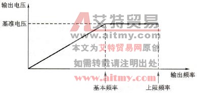 变频器的基本频率参数