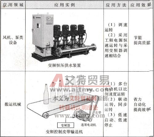 变频调速在代表性行业和设备中的应用