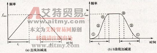 变频器的S曲线加减速方式