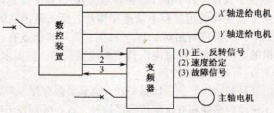 三菱变频器在数控机床中的应用