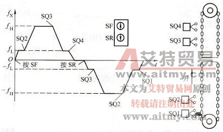 位置控制变频器的选择技术方法
