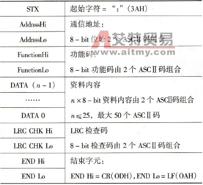 变频器发送、接收控制的通信协议