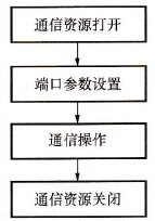 串行通信编程步骤