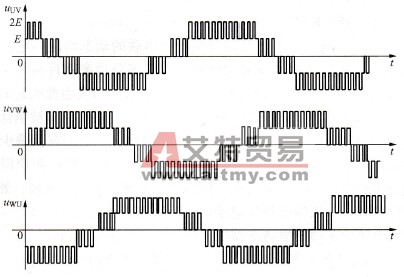  三电平PWM变频器输出线电压波形图