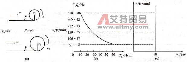 恒功率负载转矩与功率特性