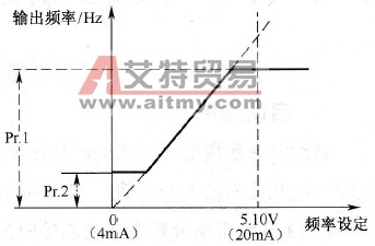 上限频率与下限频率参数功能