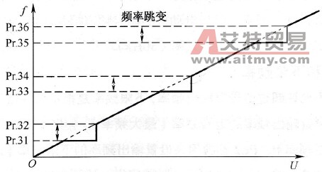 回避频率参数功能