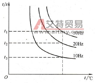 变频器的电子热保护功能