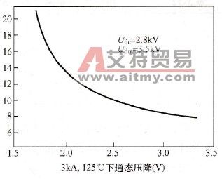 通态压降与关断损耗的关系曲线