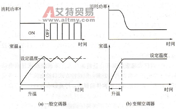 变频空调与普通空调在能耗和温度控制方面有什