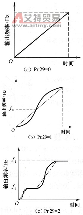 加/减速参数功能