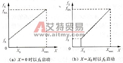 变频调速系统的启动频率如何设置？