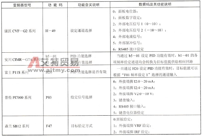 部分变频器PID控制时的目标给定值与参数