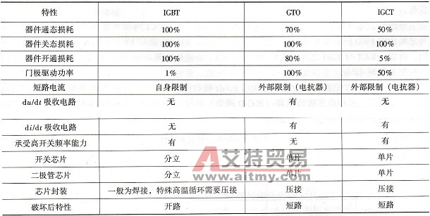 变频电源中IGCT应用