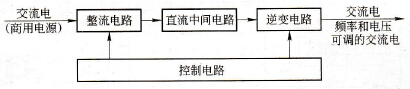 变频器的基本构成