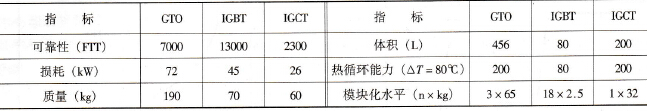 用于大功率逆变器(3MVA/600Hz) GTO、TGBT、IGCT的比较