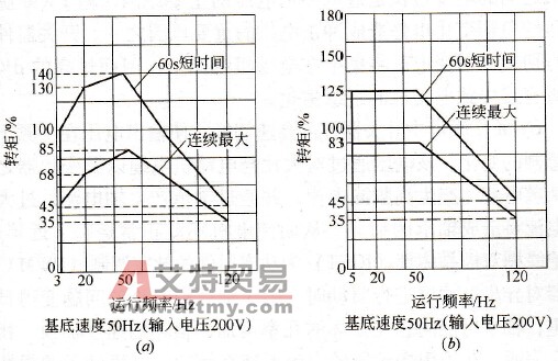 变频器专用电动机