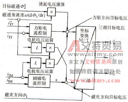 异步电动机矢量系统控制软件的构成