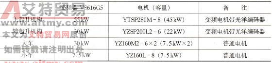 安川VS616G5变频器在125t桥式起重机上的应用