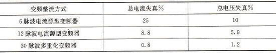 整流脉波对电源电流、电压失真比较