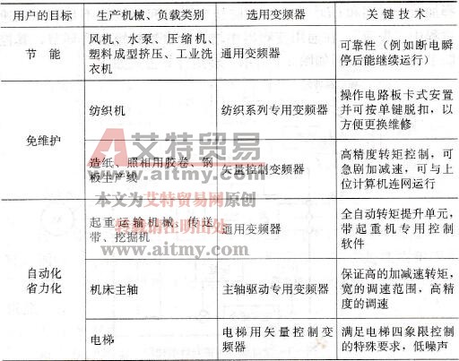 变频器的应用范围和选择原则