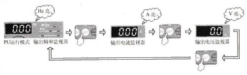 三菱FR-A740变频器操作面板监视模式的操作