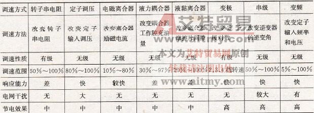 交流电机调速方式汇总