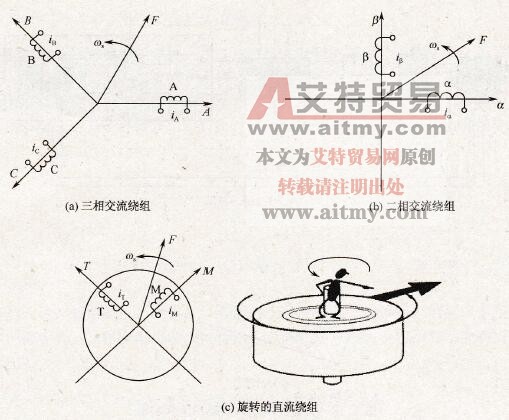 异步电机矢量控制调速系统基本原理