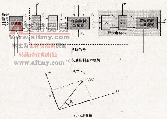 异步电机矢量控制框架与坐标变换